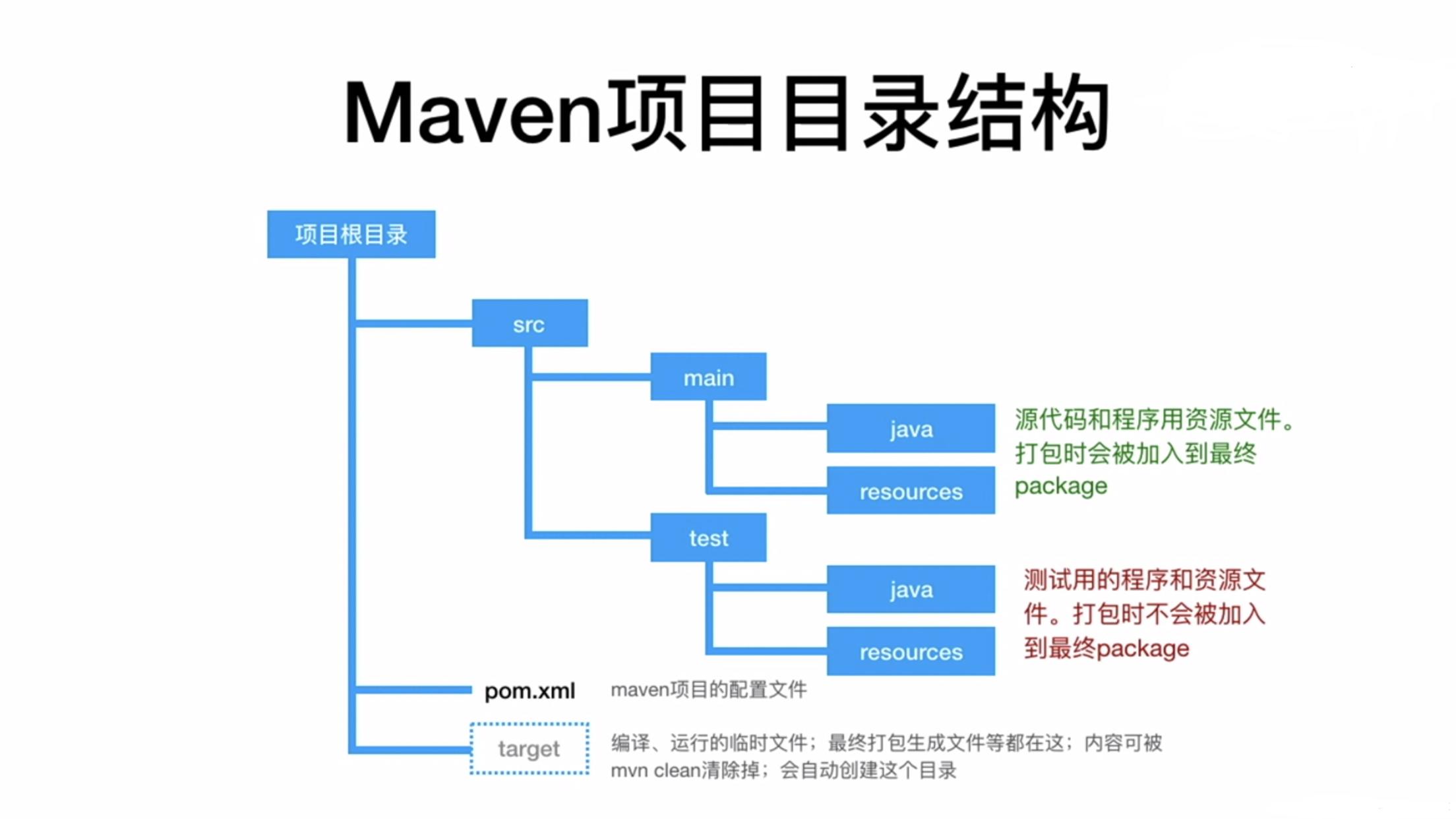 maven项目目录结构