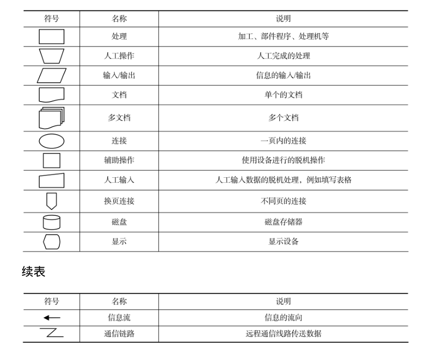 系统流程图的符号